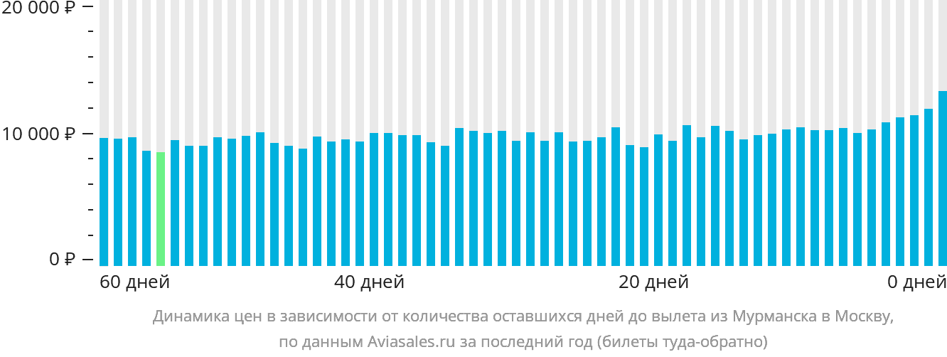 Динамика цен в зависимости от количества оставшихся дней до вылета из Мурманска в Москву