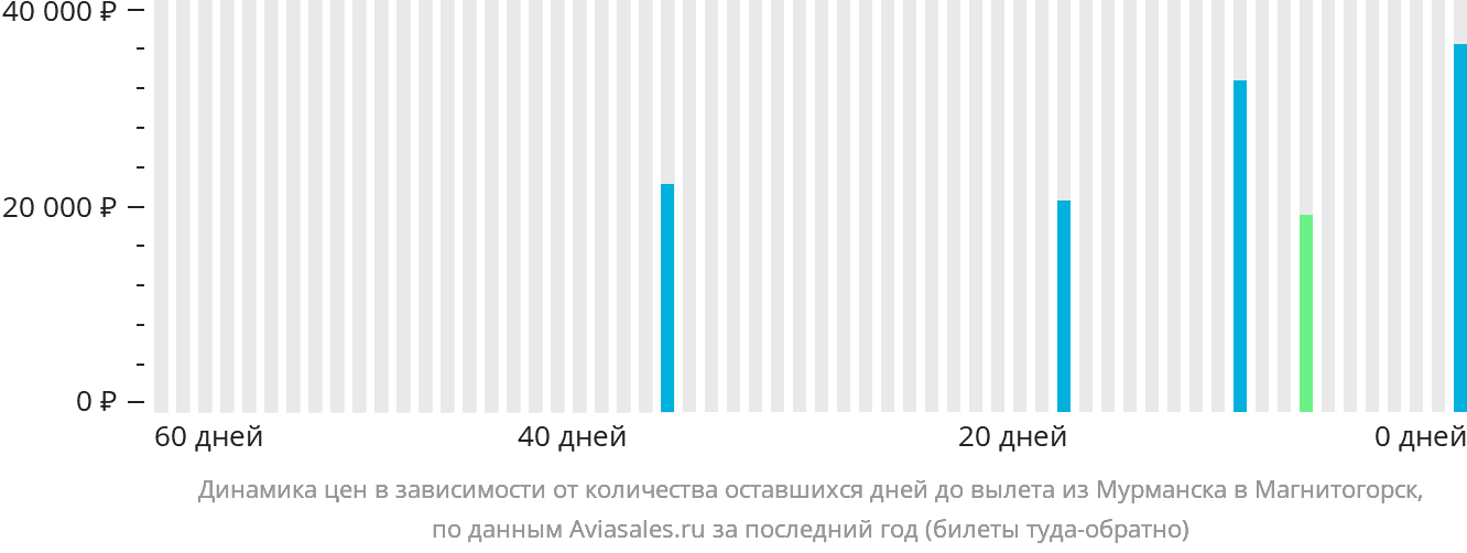 Динамика цен в зависимости от количества оставшихся дней до вылета из Мурманска в Магнитогорск