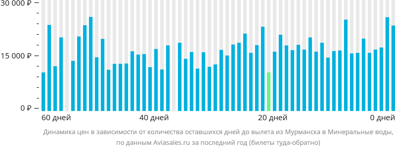 Динамика цен в зависимости от количества оставшихся дней до вылета из Мурманска в Минеральные Воды