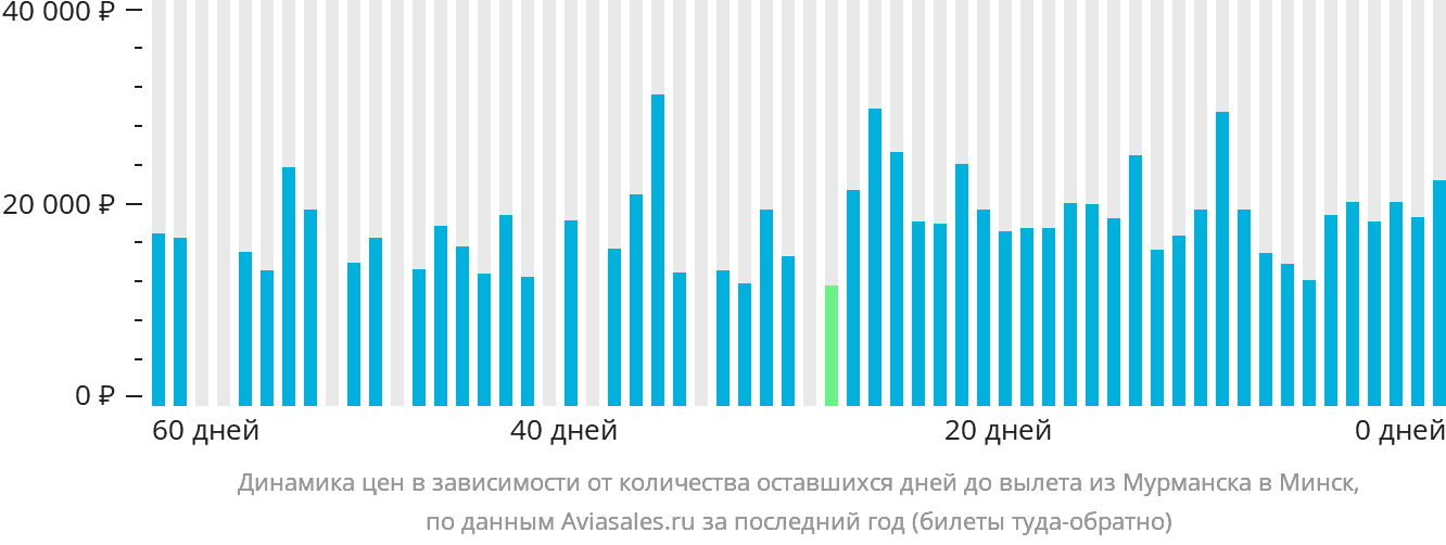Динамика цен в зависимости от количества оставшихся дней до вылета из Мурманска в Минск