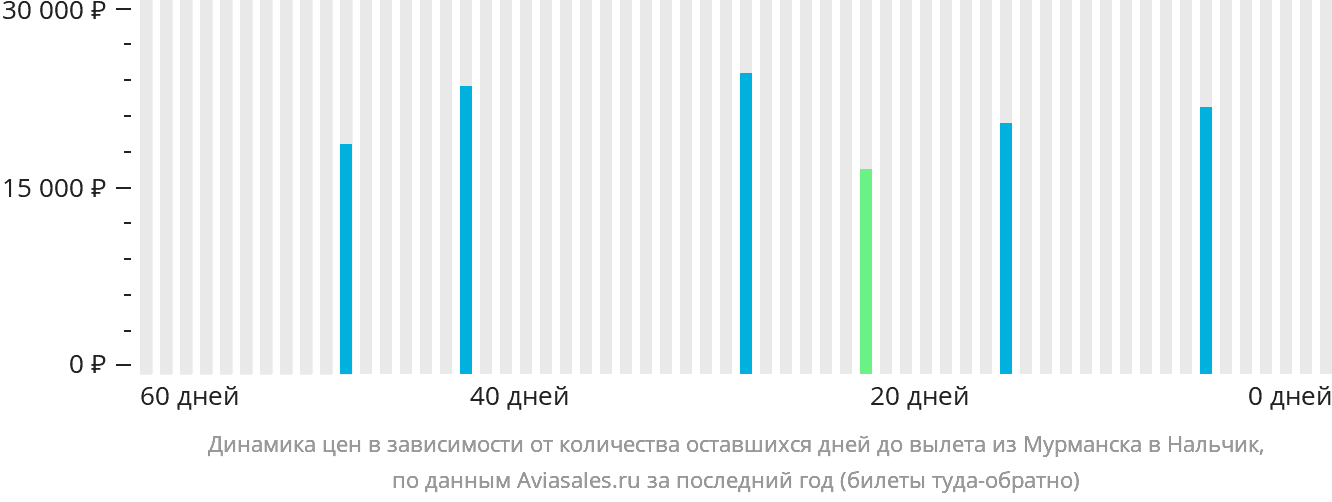 Динамика цен в зависимости от количества оставшихся дней до вылета из Мурманска в Нальчик