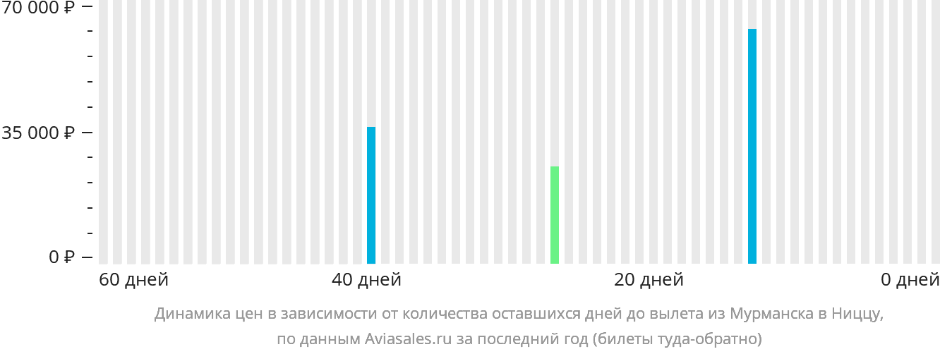 Динамика цен в зависимости от количества оставшихся дней до вылета из Мурманска в Ниццу