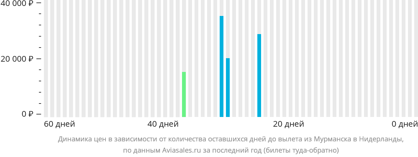 Динамика цен в зависимости от количества оставшихся дней до вылета из Мурманска в Нидерланды
