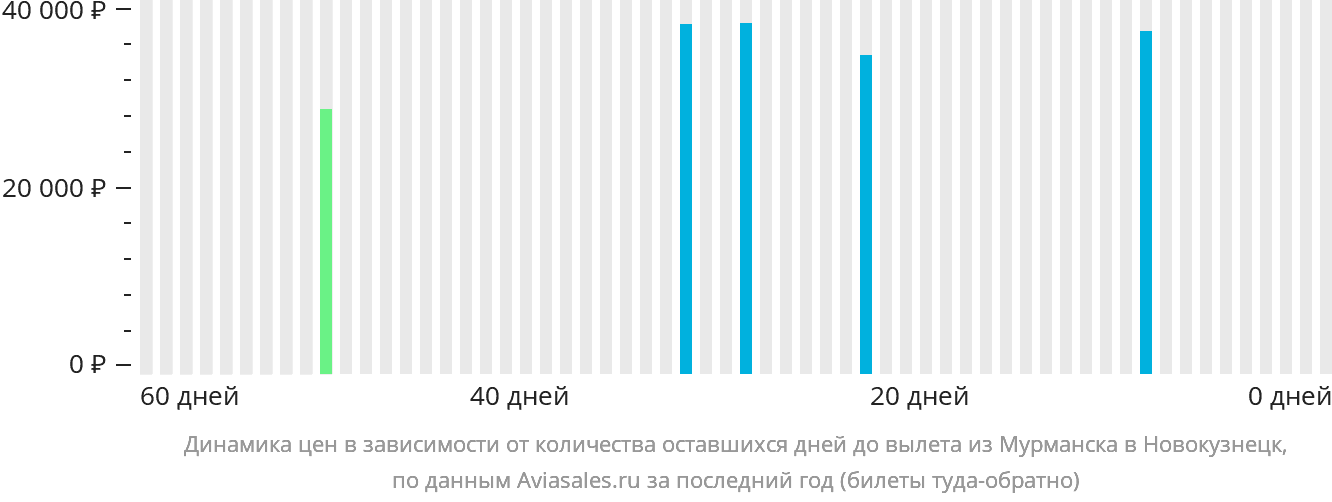 Динамика цен в зависимости от количества оставшихся дней до вылета из Мурманска в Новокузнецк