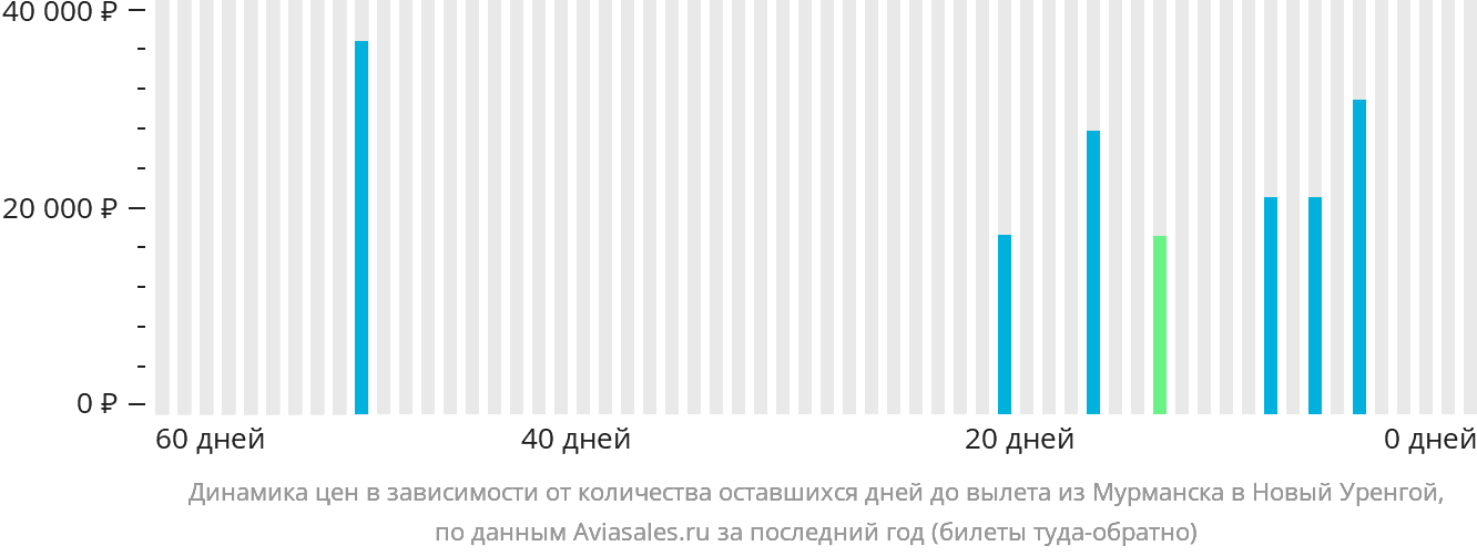 Динамика цен в зависимости от количества оставшихся дней до вылета из Мурманска в Новый Уренгой