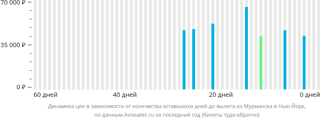 Динамика цен в зависимости от количества оставшихся дней до вылета из Мурманска в Нью-Йорк