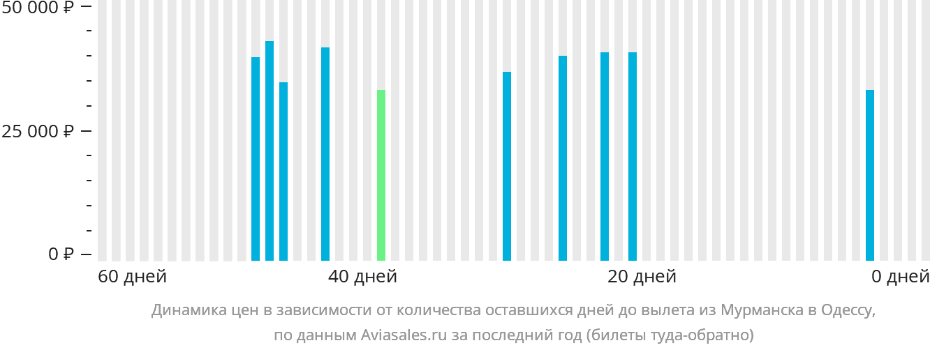 Динамика цен в зависимости от количества оставшихся дней до вылета из Мурманска в Одессу