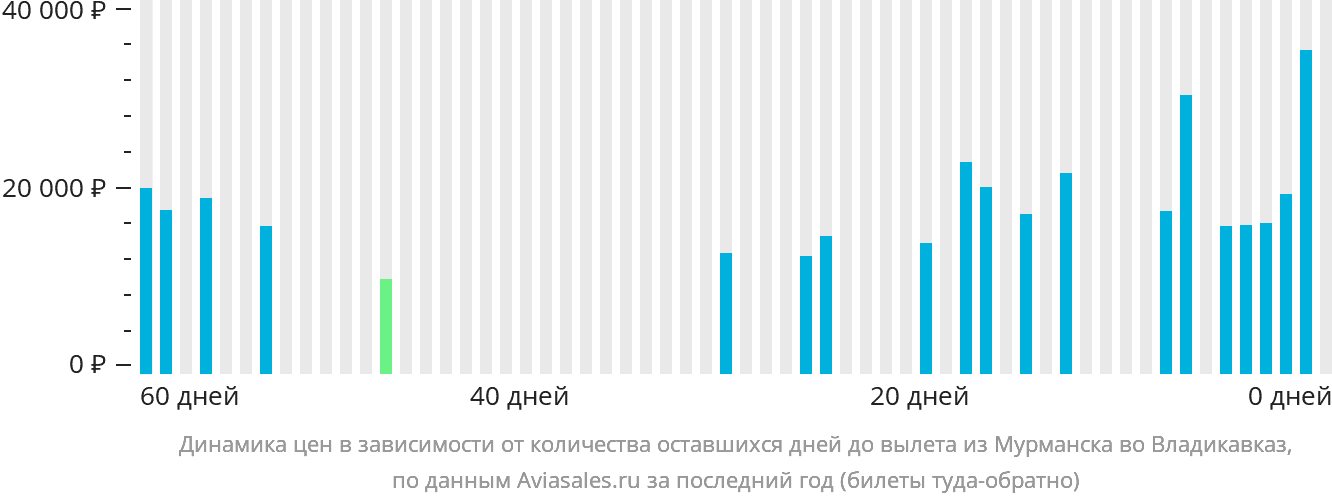 Динамика цен в зависимости от количества оставшихся дней до вылета из Мурманска во Владикавказ
