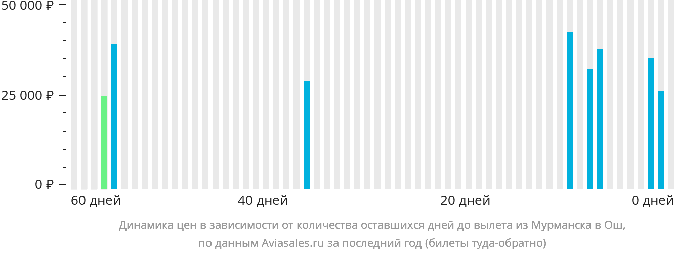 Динамика цен в зависимости от количества оставшихся дней до вылета из Мурманска в Ош