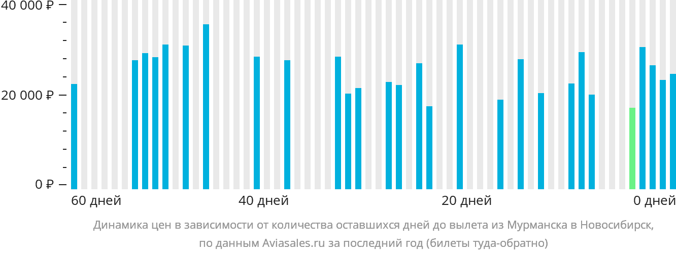 Динамика цен в зависимости от количества оставшихся дней до вылета из Мурманска в Новосибирск