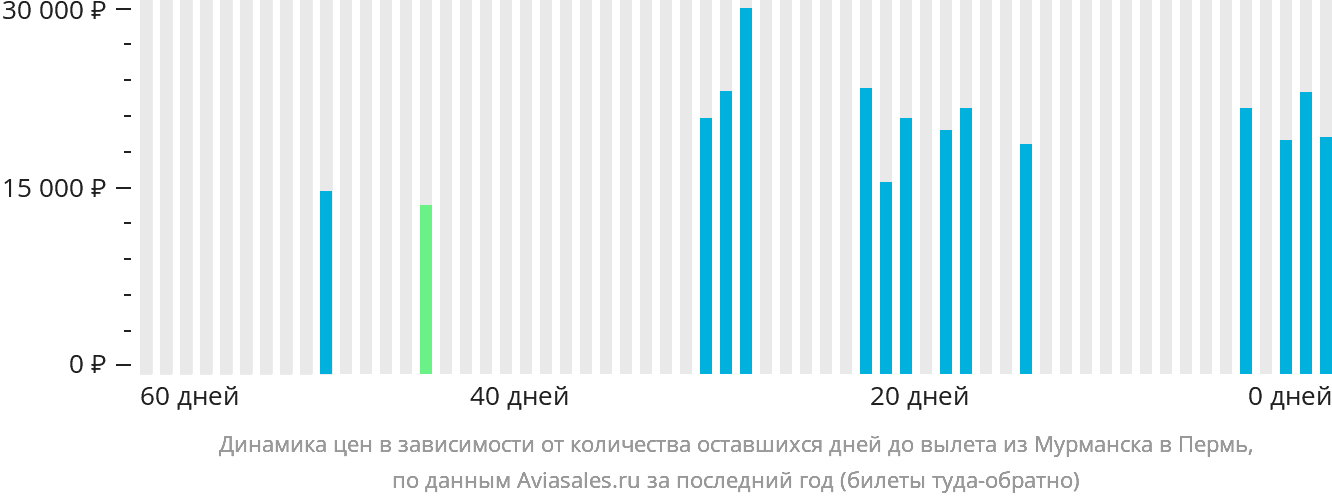 Динамика цен в зависимости от количества оставшихся дней до вылета из Мурманска в Пермь