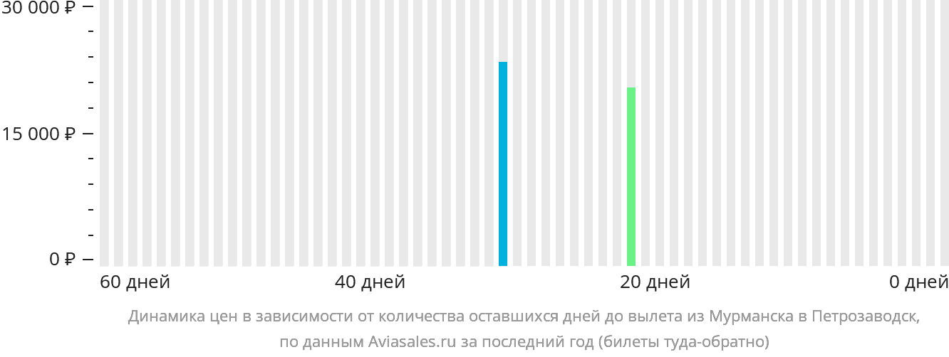 Динамика цен в зависимости от количества оставшихся дней до вылета из Мурманска в Петрозаводск