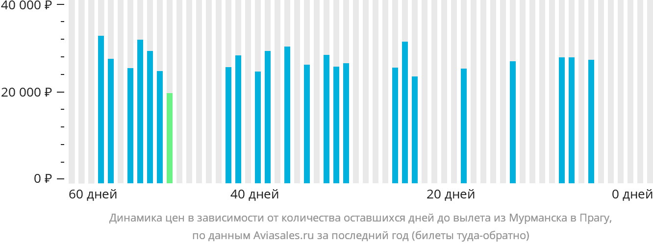 Динамика цен в зависимости от количества оставшихся дней до вылета из Мурманска в Прагу