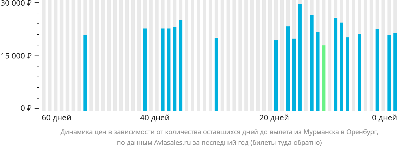 Динамика цен в зависимости от количества оставшихся дней до вылета из Мурманска в Оренбург