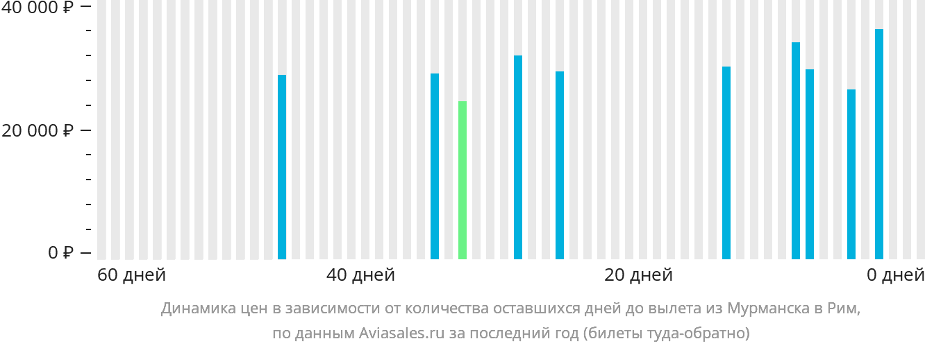 Динамика цен в зависимости от количества оставшихся дней до вылета из Мурманска в Рим