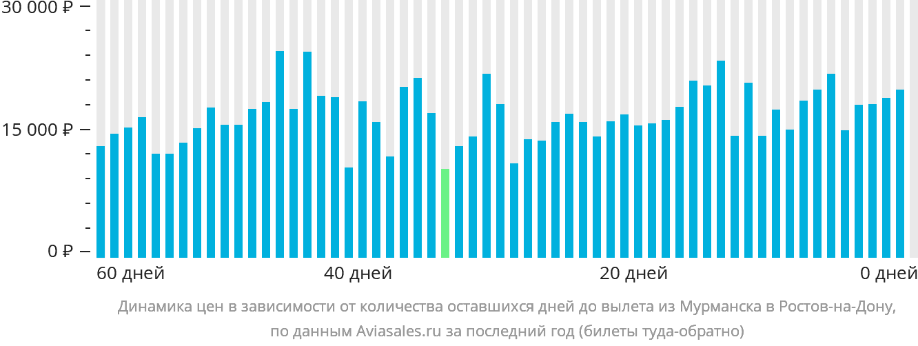 Динамика цен в зависимости от количества оставшихся дней до вылета из Мурманска в Ростов-на-Дону