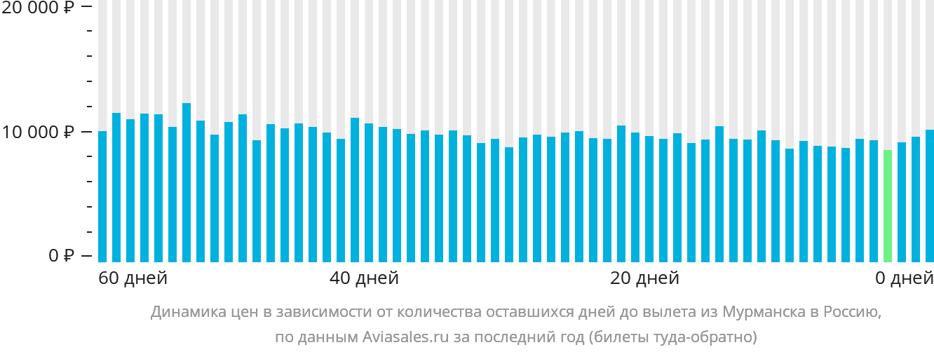 Динамика цен в зависимости от количества оставшихся дней до вылета из Мурманска в Россию