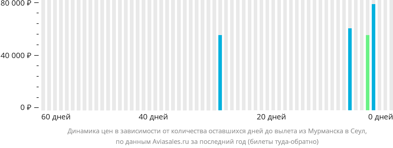 Динамика цен в зависимости от количества оставшихся дней до вылета из Мурманска в Сеул