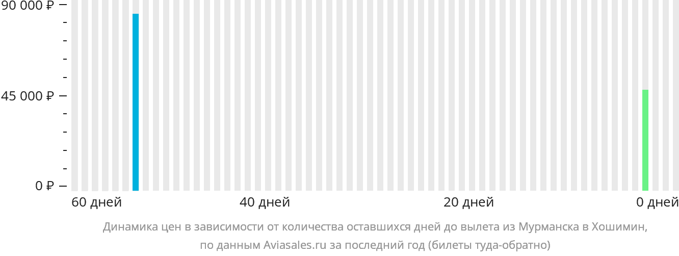 Динамика цен в зависимости от количества оставшихся дней до вылета из Мурманска в Хошимин