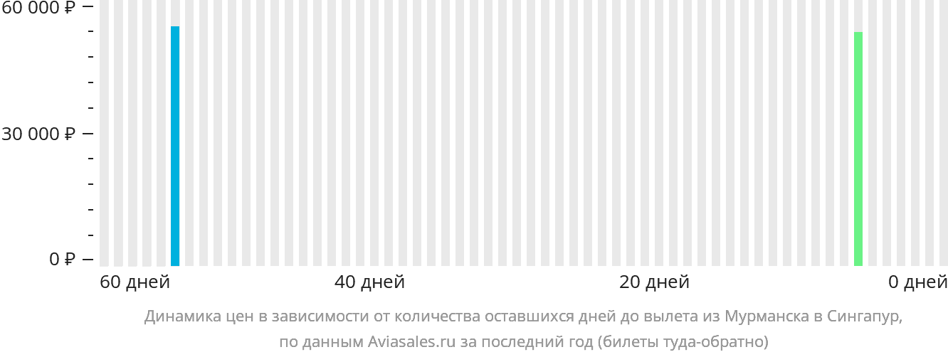 Динамика цен в зависимости от количества оставшихся дней до вылета из Мурманска в Сингапур