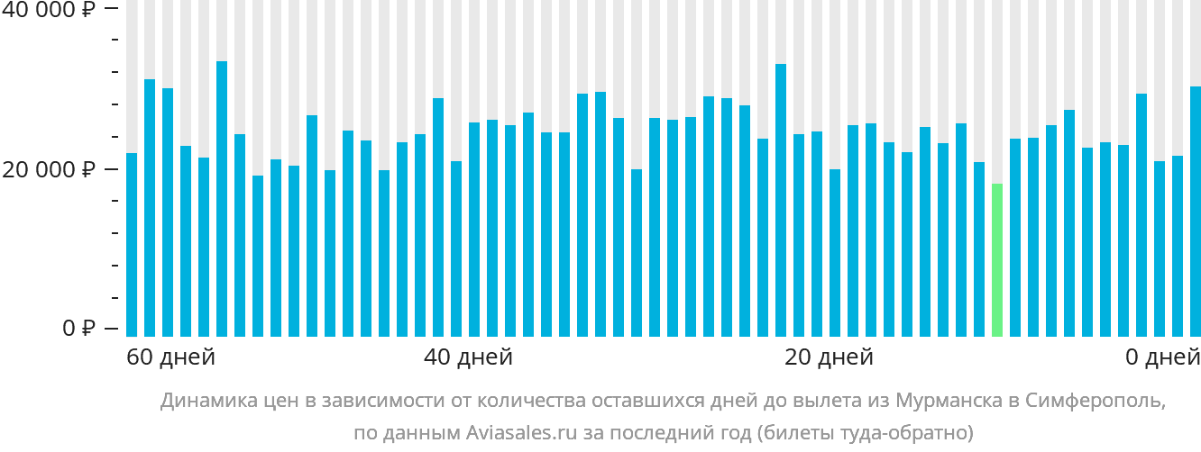 Динамика цен в зависимости от количества оставшихся дней до вылета из Мурманска в Симферополь