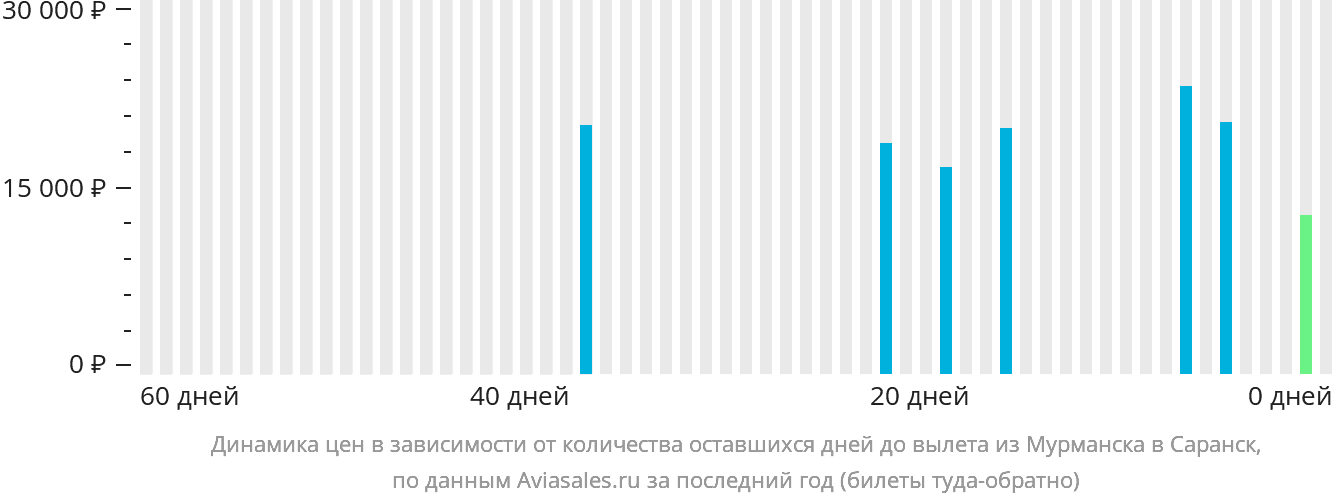 Динамика цен в зависимости от количества оставшихся дней до вылета из Мурманска в Саранск