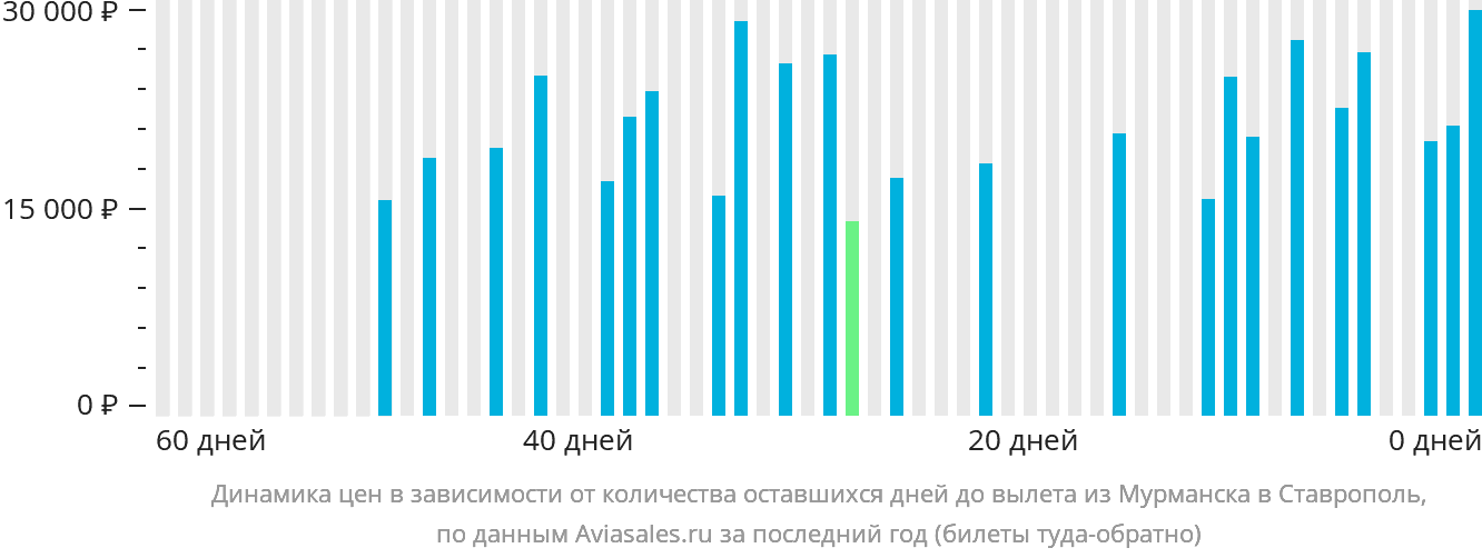 Динамика цен в зависимости от количества оставшихся дней до вылета из Мурманска в Ставрополь