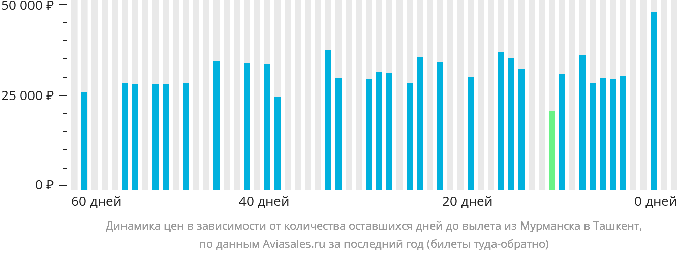 Динамика цен в зависимости от количества оставшихся дней до вылета из Мурманска в Ташкент
