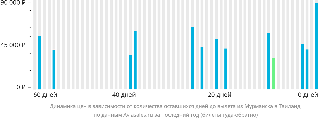 Динамика цен в зависимости от количества оставшихся дней до вылета из Мурманска в Таиланд