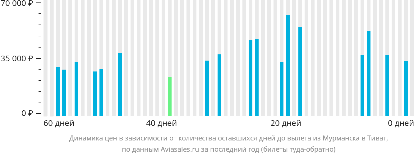 Динамика цен в зависимости от количества оставшихся дней до вылета из Мурманска в Тиват