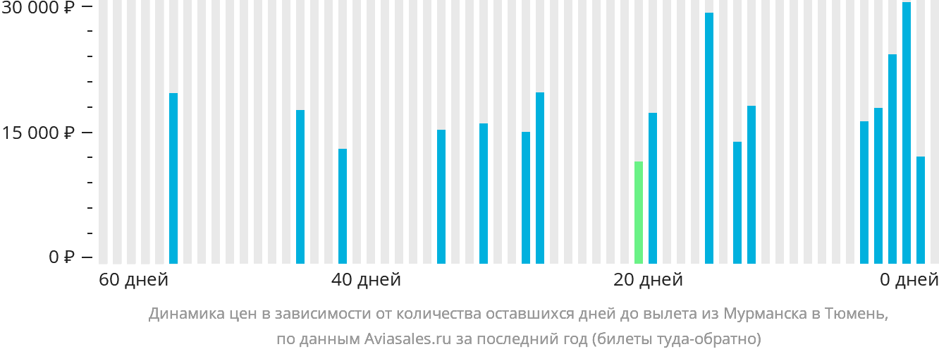 Динамика цен в зависимости от количества оставшихся дней до вылета из Мурманска в Тюмень