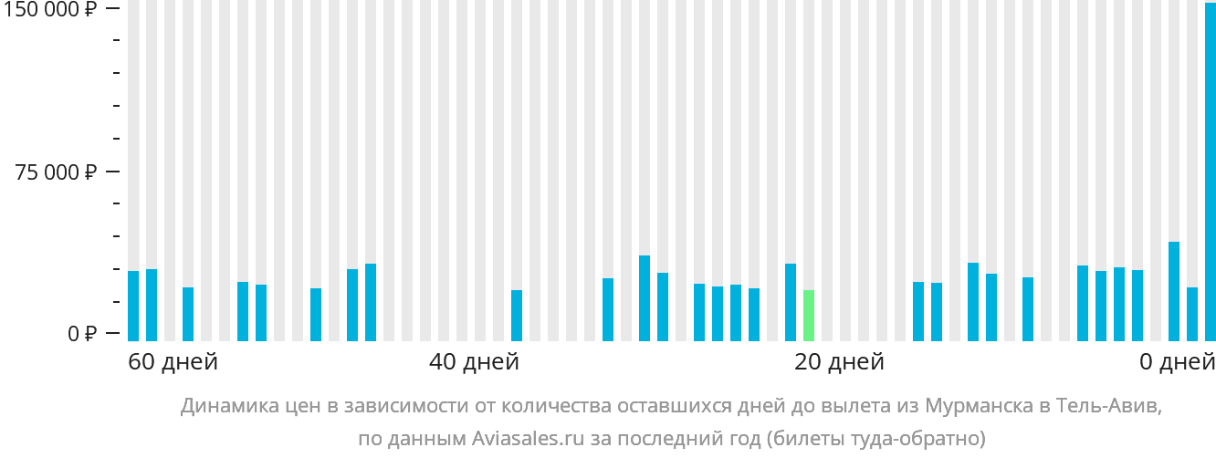 Динамика цен в зависимости от количества оставшихся дней до вылета из Мурманска в Тель-Авив