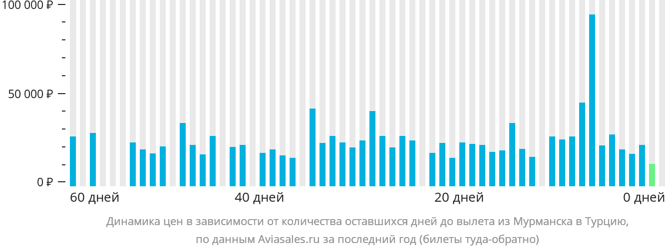 Динамика цен в зависимости от количества оставшихся дней до вылета из Мурманска в Турцию