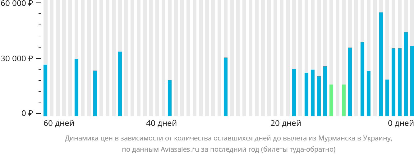 Динамика цен в зависимости от количества оставшихся дней до вылета из Мурманска в Украину