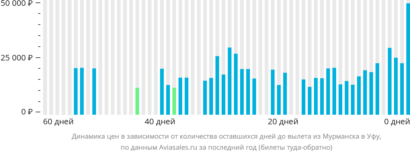 Динамика цен в зависимости от количества оставшихся дней до вылета из Мурманска в Уфу