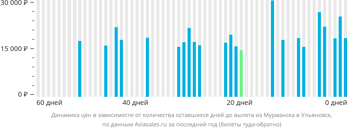 Динамика цен в зависимости от количества оставшихся дней до вылета из Мурманска в Ульяновск