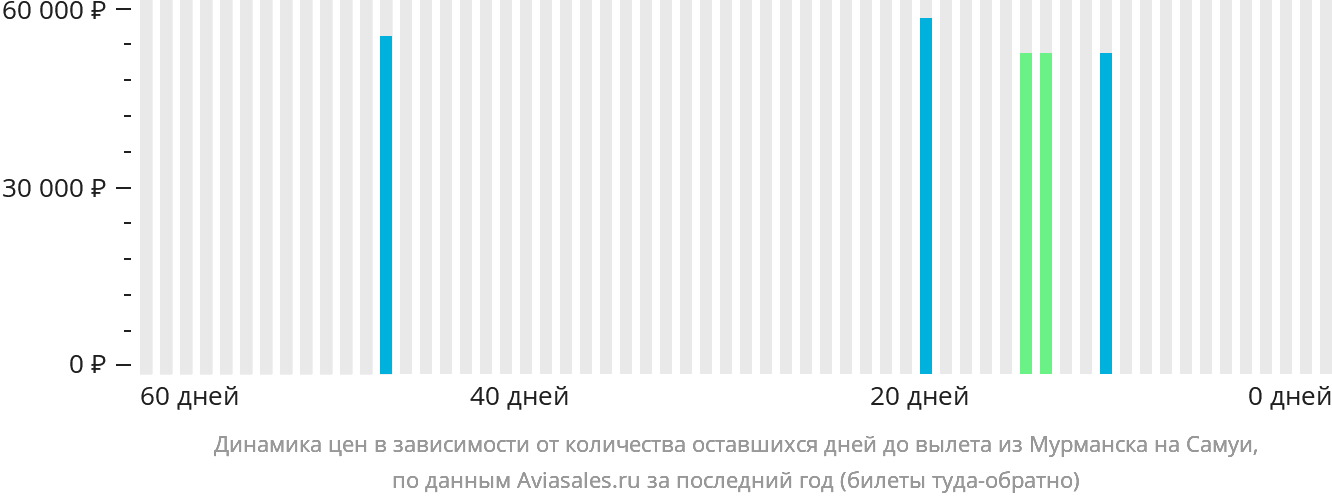 Динамика цен в зависимости от количества оставшихся дней до вылета из Мурманска на Самуй