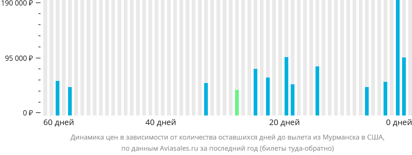 Динамика цен в зависимости от количества оставшихся дней до вылета из Мурманска в США