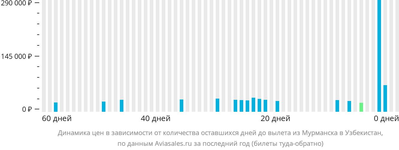 Динамика цен в зависимости от количества оставшихся дней до вылета из Мурманска в Узбекистан