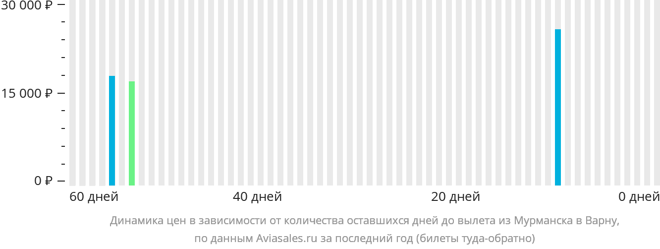 Динамика цен в зависимости от количества оставшихся дней до вылета из Мурманска в Варну
