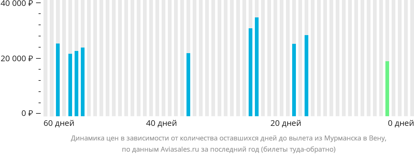 Динамика цен в зависимости от количества оставшихся дней до вылета из Мурманска в Вену