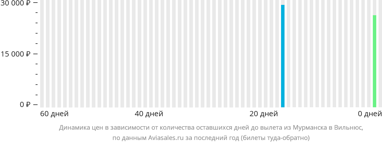 Динамика цен в зависимости от количества оставшихся дней до вылета из Мурманска в Вильнюс