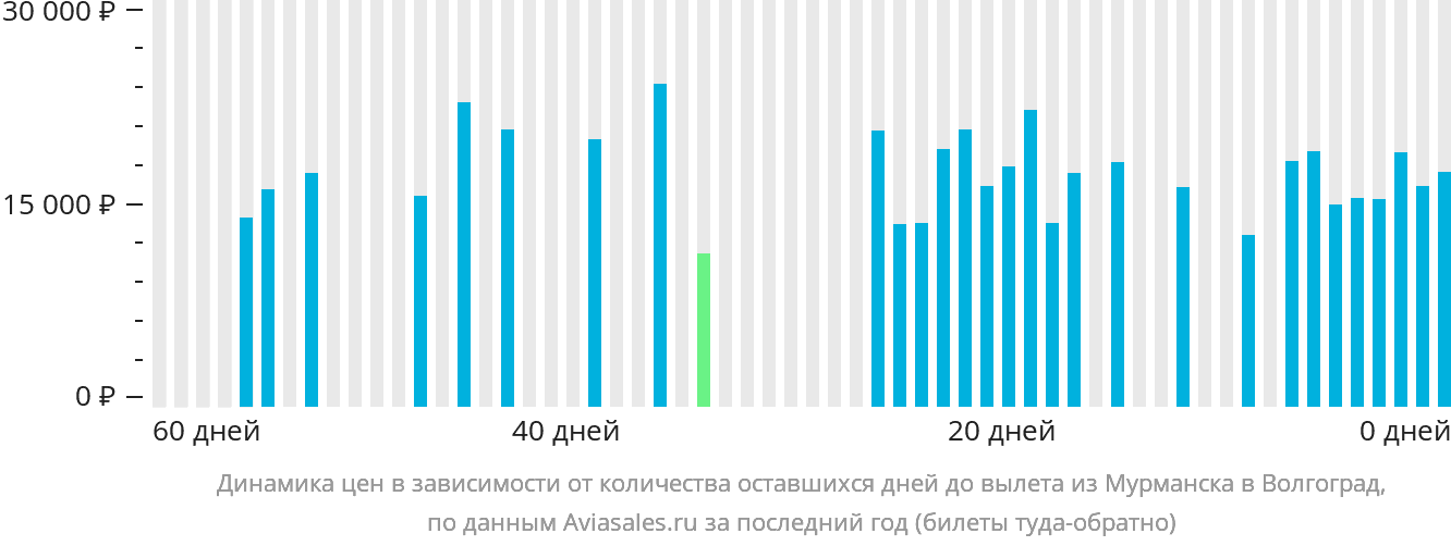 Динамика цен в зависимости от количества оставшихся дней до вылета из Мурманска в Волгоград