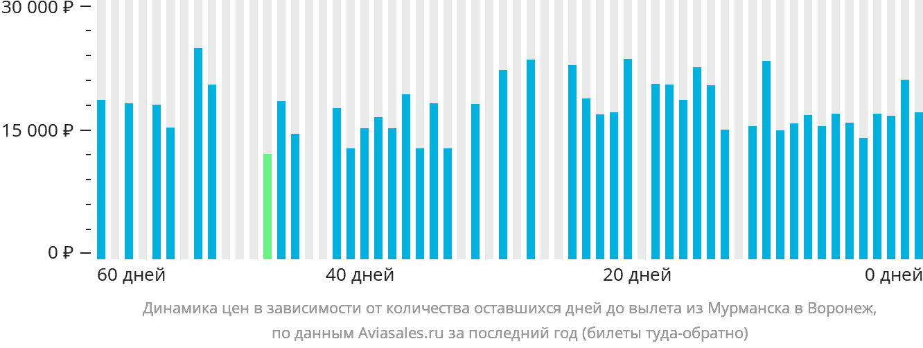 Динамика цен в зависимости от количества оставшихся дней до вылета из Мурманска в Воронеж