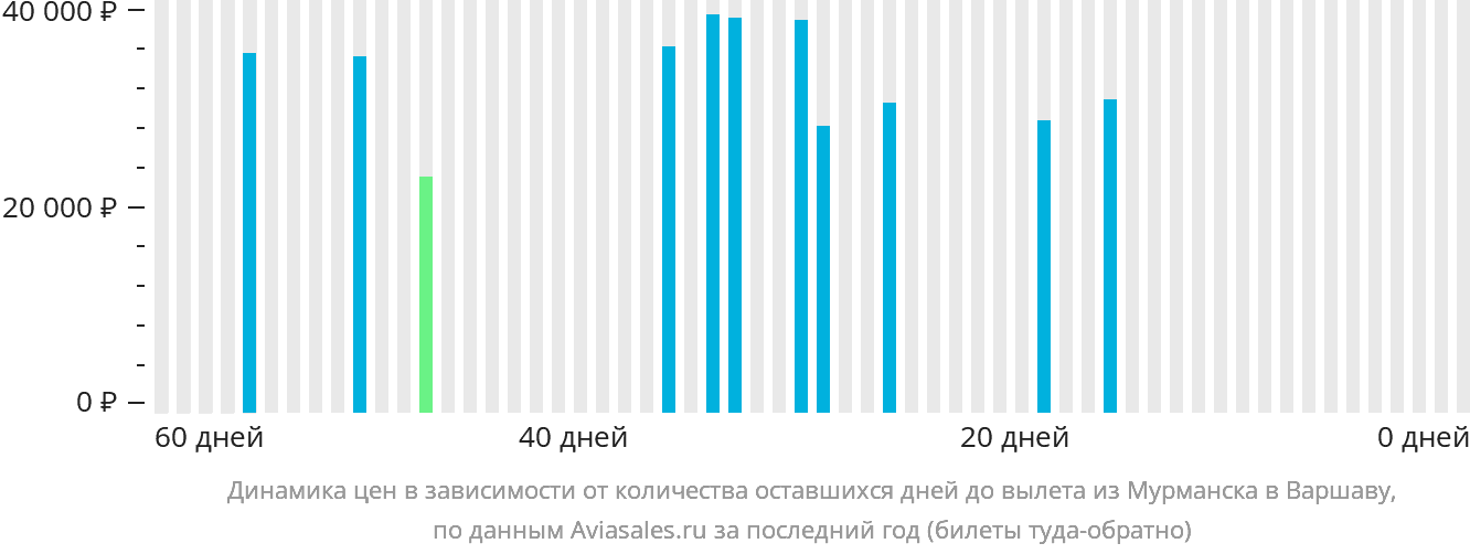 Динамика цен в зависимости от количества оставшихся дней до вылета из Мурманска в Варшаву
