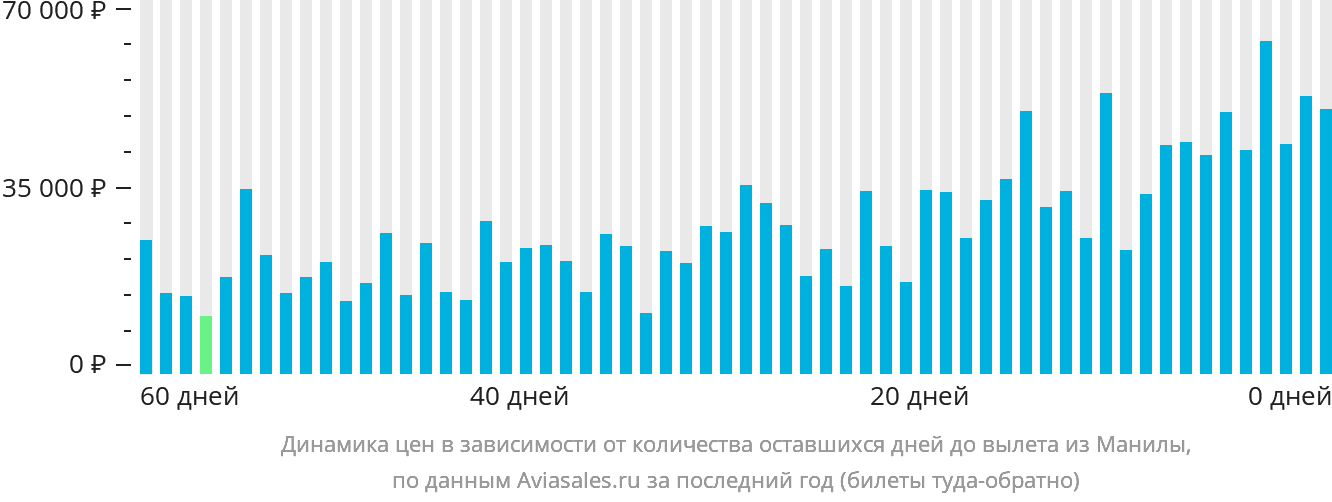Динамика цен в зависимости от количества оставшихся дней до вылета из Манилы