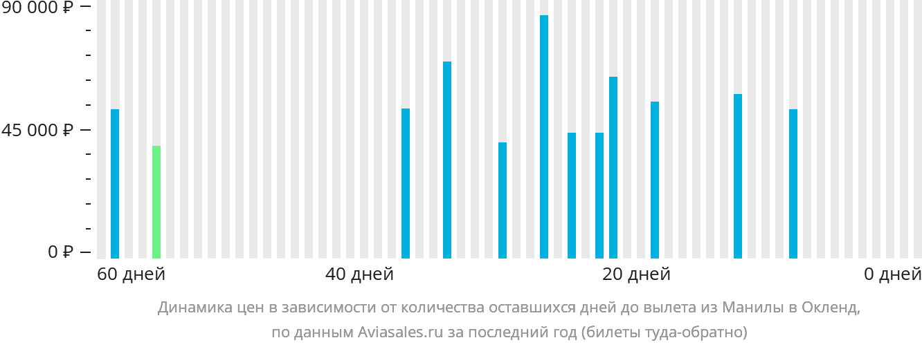 Динамика цен в зависимости от количества оставшихся дней до вылета из Манилы в Окленд