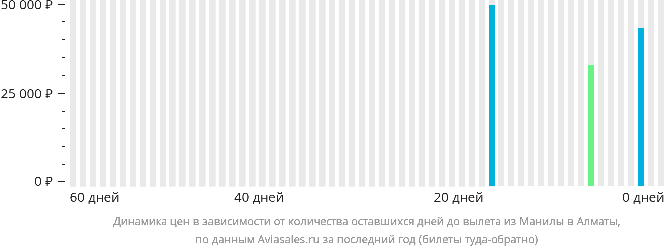 Динамика цен в зависимости от количества оставшихся дней до вылета из Манилы в Алматы