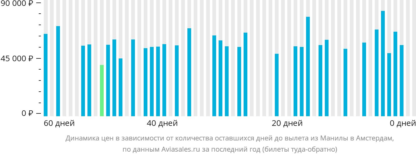 Динамика цен в зависимости от количества оставшихся дней до вылета из Манилы в Амстердам