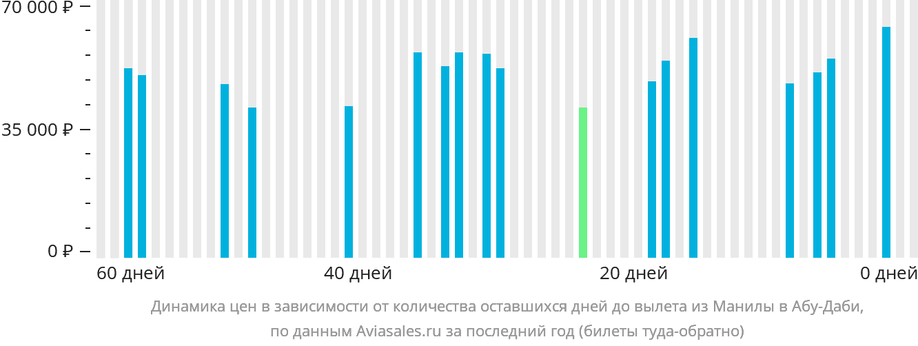 Динамика цен в зависимости от количества оставшихся дней до вылета из Манилы в Абу-Даби